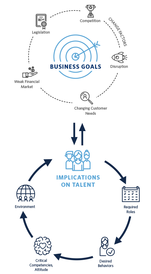 Business Goals and Talent Implications chart