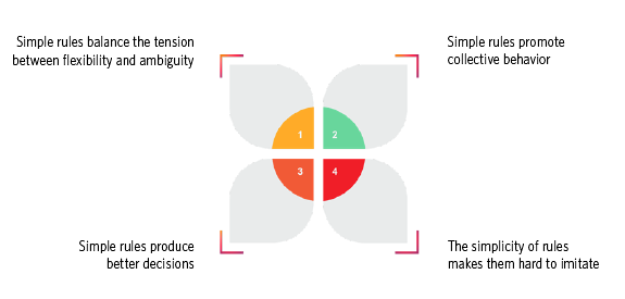 A graphic showing an abstract four-pointed shape and four principles of “simple rules”: “Simple rules balance the tension between flexibility and ambiguity,” “simple rules promote collective behavior,” “simple rules produce better decisions,” “the simplicity of rules makes them hard to imitate.”