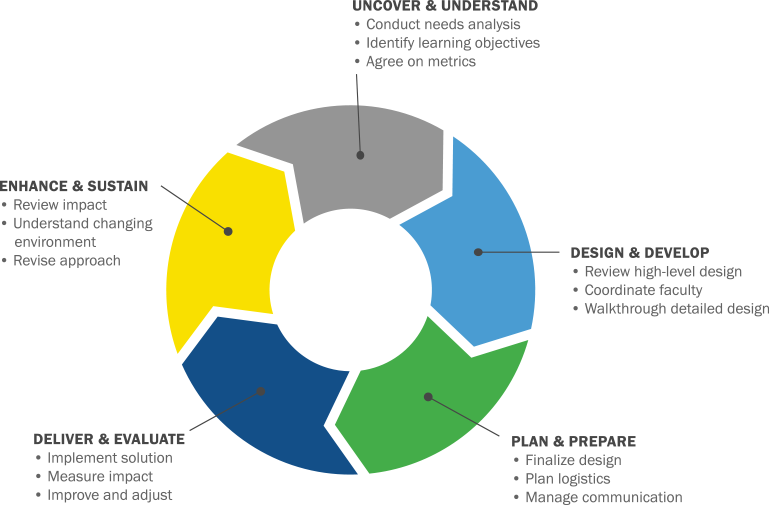 Process representation graphic