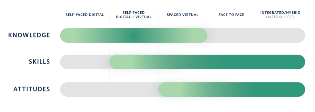 Graphic showing UNC Executive Development’s virtual positioning on navigating the pivot to virtual learning across three dimensions of knowledge, skills, and attitudes. 