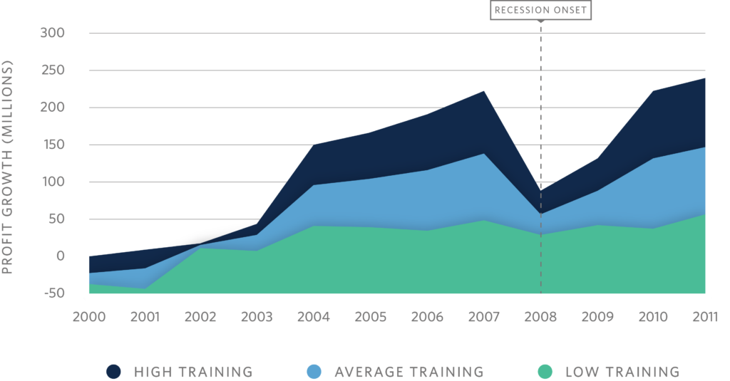 A graph illustrating the negative effect that the onset of the 2008-2009 Great Recession had on profit growth.