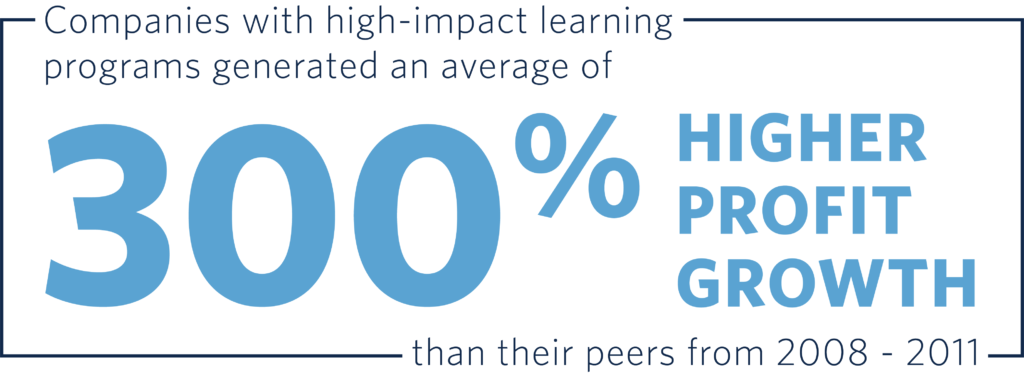 Graphic showing the statistic that "companies with high-impact learning programs generated 300% higher profit growth than their peers from 2008-2011."