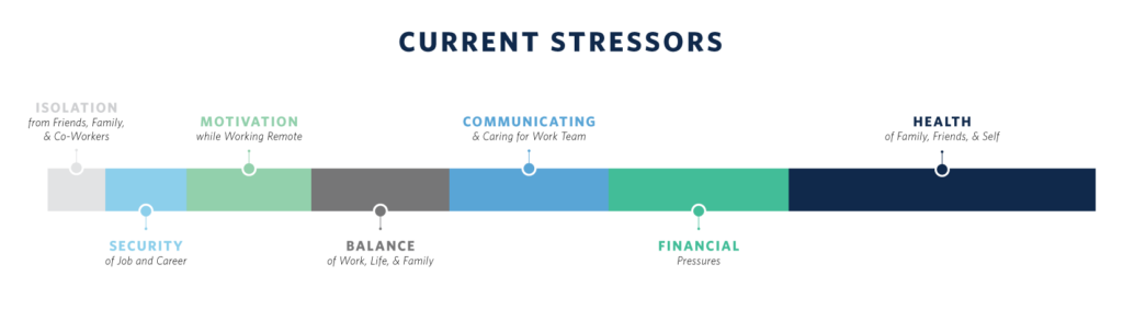 A graphic listing the "current stressors" of: "isolation," "motivation," "communicating," "health," "security," "balance," and "financial."