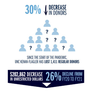 30% decrease in donors