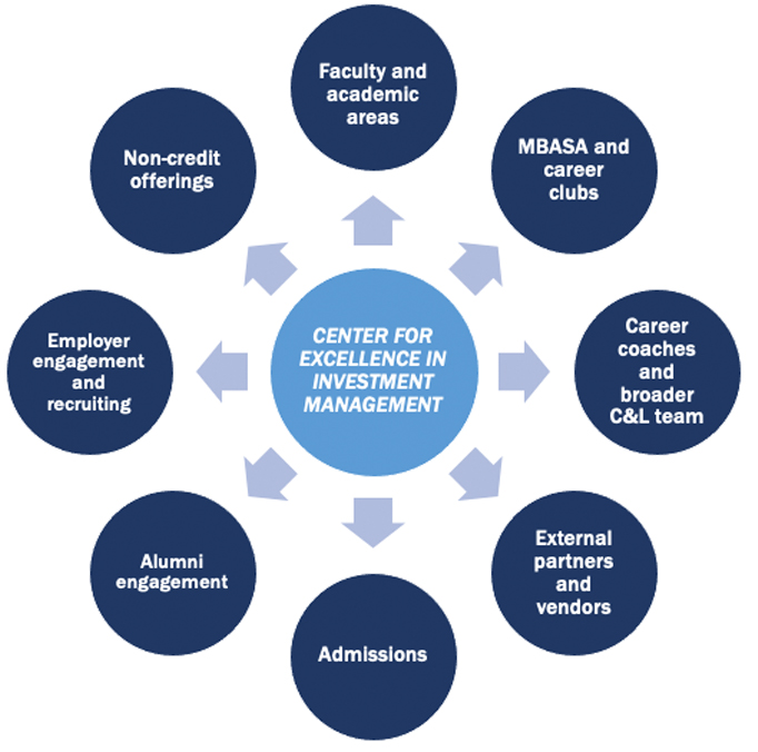 Investment Management Center hub diagram