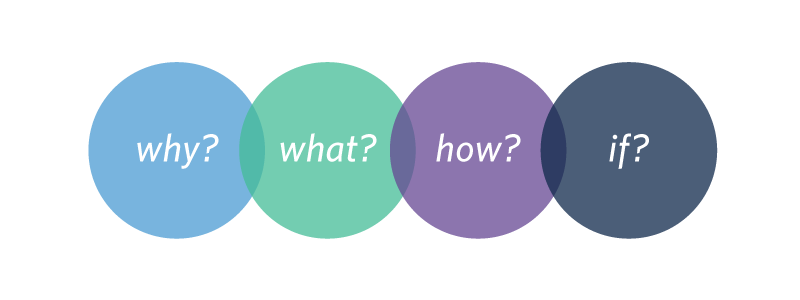 The words “Why?” “What?” “How?” and “If?”, each positioned at the center of a different-colored circle.