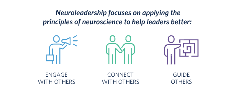 A graphic illustrating the text "Neuroleadership focuses on applying the principles of neuroscience to help leaders better engage with others, connect with others, and guide others.