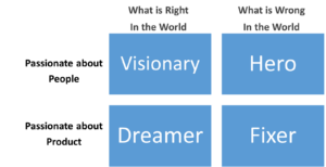 Visual of the four types of innovators