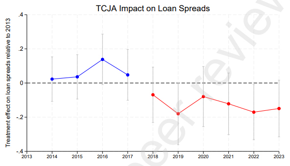 Corporate Tax Reform and the Cost of Bank Loans: Evidence from the Tax Cuts and Jobs Act Graph