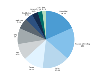 ACES MBA Industry Pie Chart