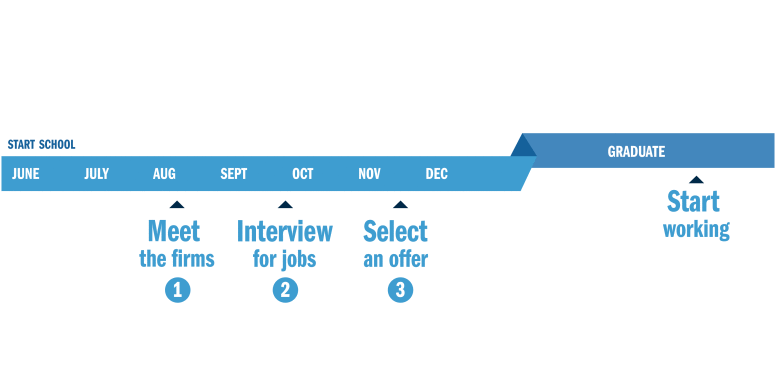 timeline of school life