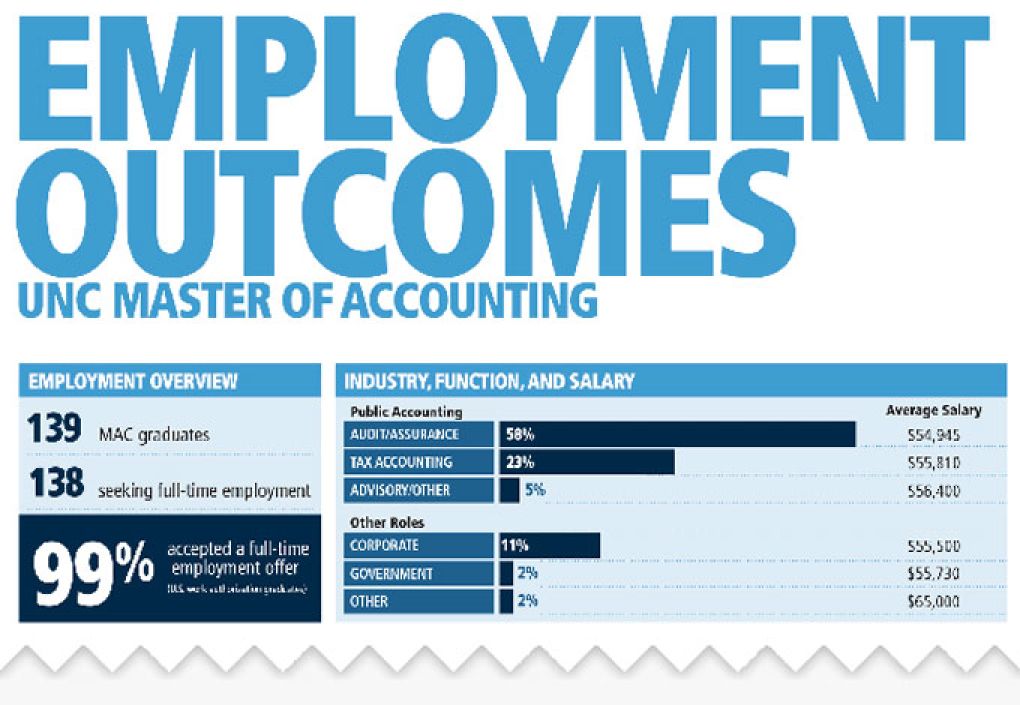 Master of Accounting Jobs & Employers UNC KenanFlagler Business School