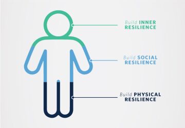 Three Elements of Building Resilience