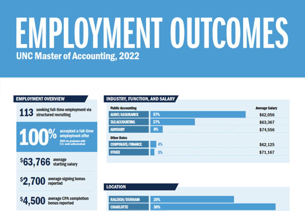 Master of Accounting Jobs & Employers UNC KenanFlagler Business School