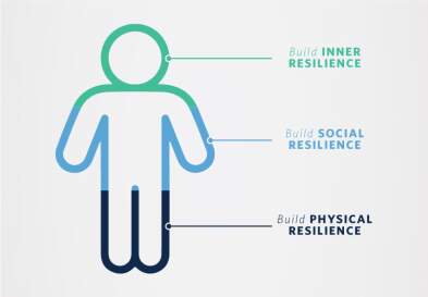 A graphic showing a human figure and three principles associated with building resilience: “build inner resilience,” “build social resilience,” and “build physical resilience.”
