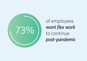 A graphic showing the statistic that 73% of workers want flex work to continue post-pandemic.