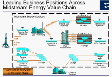 midstream energy value chain diagram