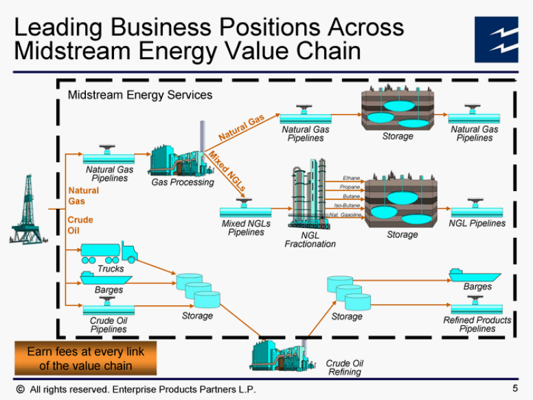 midstream energy value chain diagram