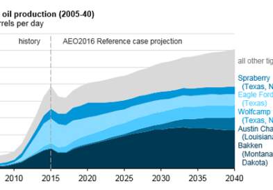 EIA graph of tight oil production in US
