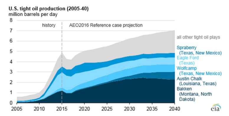 EIA graph of tight oil production in US