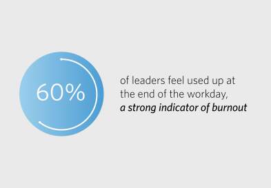A graphic showing the statistic that 60% of leaders feel used up at the end of the workday, a strong indicator of burnout.