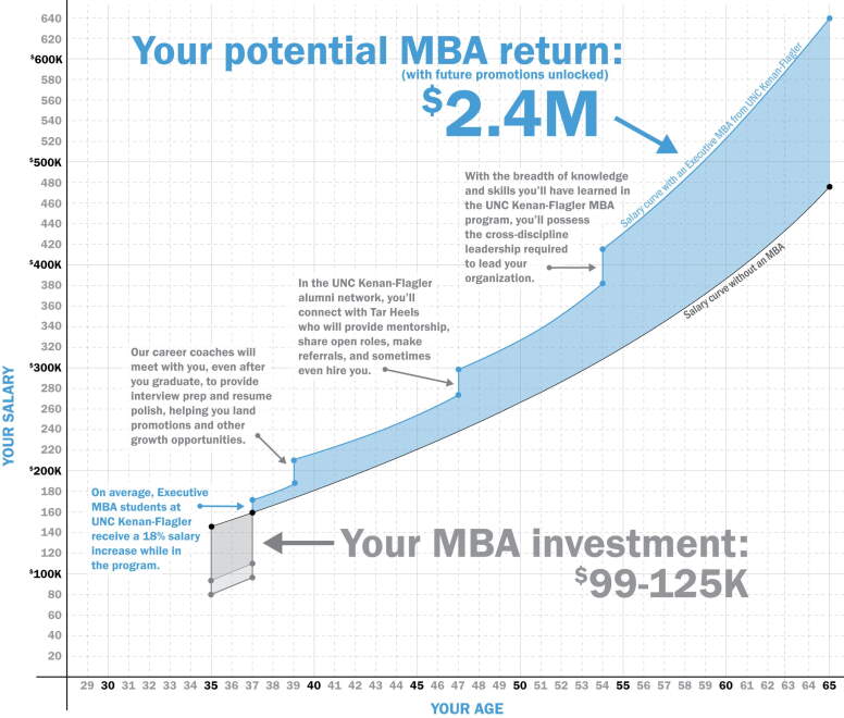 A chart showing the ROI of the UNC Kenan-Flagler over time, from age 35 (with a starting salary of approximately $150,000) to age 65 (with an ending salary of $640,000). Your MBA investment is $99-125K. Your MBA return (with future promotions unlocked) is $2.4 million. On average, Executive MBA students at UNC Kenan-Flagler receive a 18% salary increase while in the program. Our career coaches will meet with you, even after you graduate, to provide interview prep and resume polish, helping you land promotions and other growth opportunities. In the UNC Kenan-Flagler alumni network, you'll connect with Tar Heels who will provide mentorship, share open roles, make referrals, and sometimes even hire you. With the breadth of knowledge and skills you'll learn in the UNC Kenan-Flagler MBA program, you'll develop the cross-discipline leadership required to lead your organization.