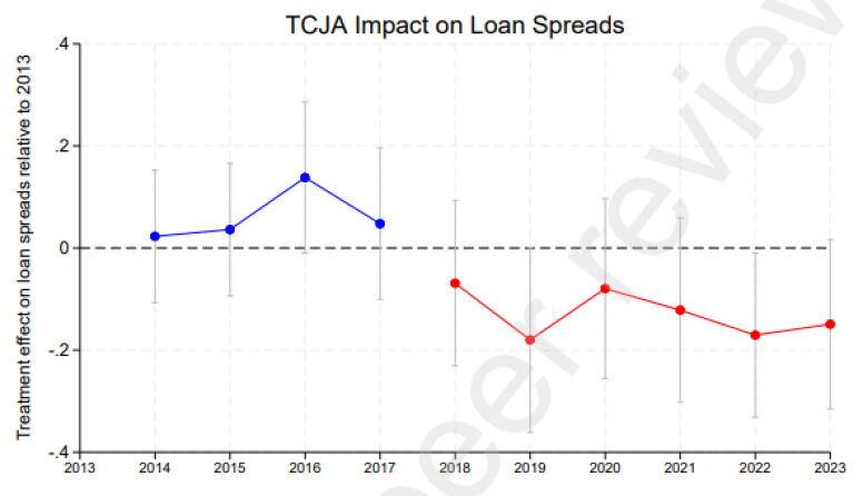 Corporate Tax Reform and the Cost of Bank Loans: Evidence from the Tax Cuts and Jobs Act Graph