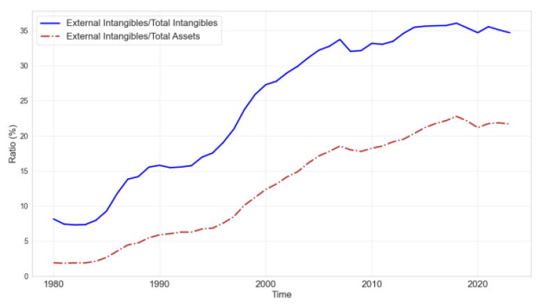 Real Effects of External Innovation: Evidence from the Tax Cuts and Jobs Act Graph