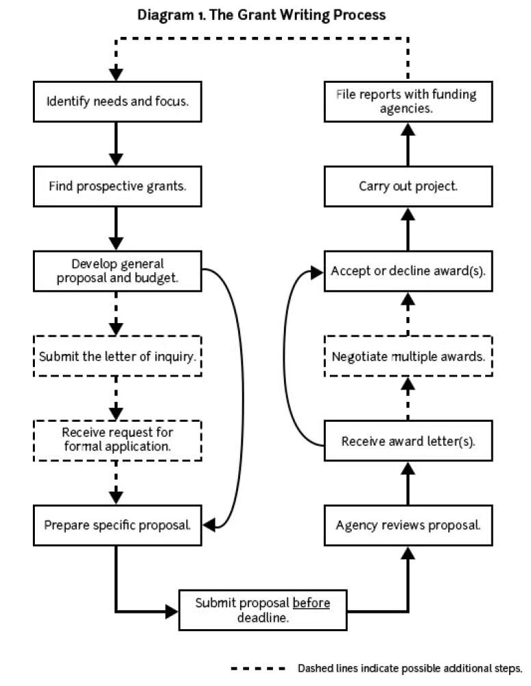 Grant Writing Diagram
