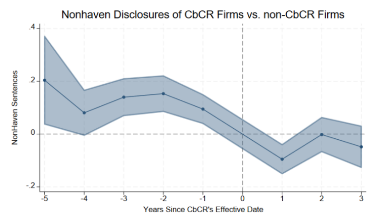 Disclosures chart