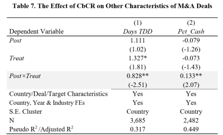 Effect of Private Country-by-Country Reporting